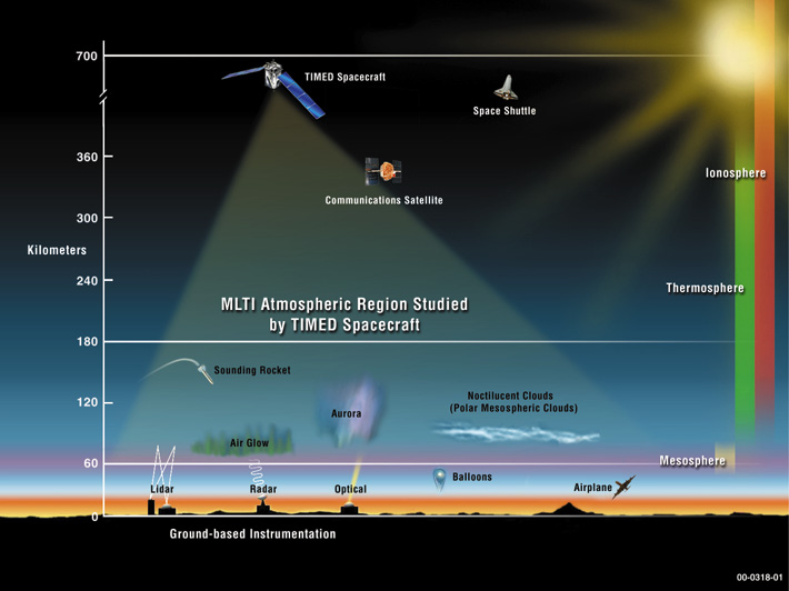 Diagram showing the altitudes (left axis) and the corresponding region of Earth's atmosphere that the TIMED mission studies, between 40-110 miles (60-180 kilometers) above Earth's surface.