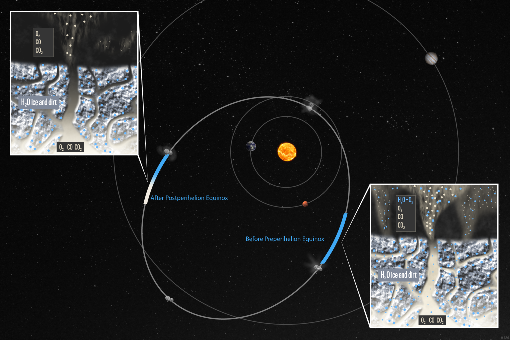 Diagram showing comet 67P's orbit and its two reservoirs of oxygen