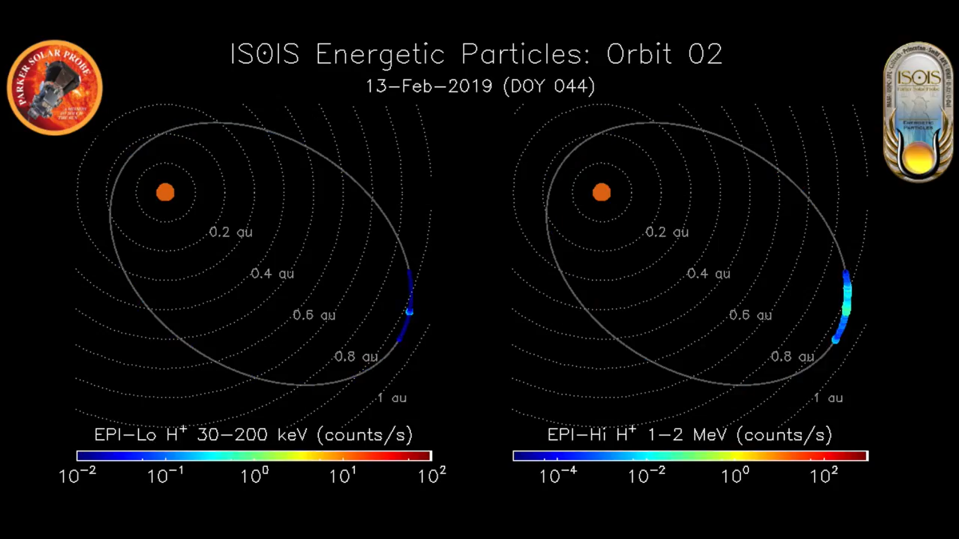 Graphic showing two, side-by-side depictions of Parker Solar Probe&#039;s orbit around the Sun, with colorful dots plotting along the orbit to show where different types of energetic particles were found