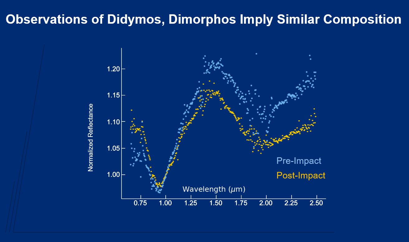 A blue graph showing spectra of Didymos and Dimorphos before and after DART's impact