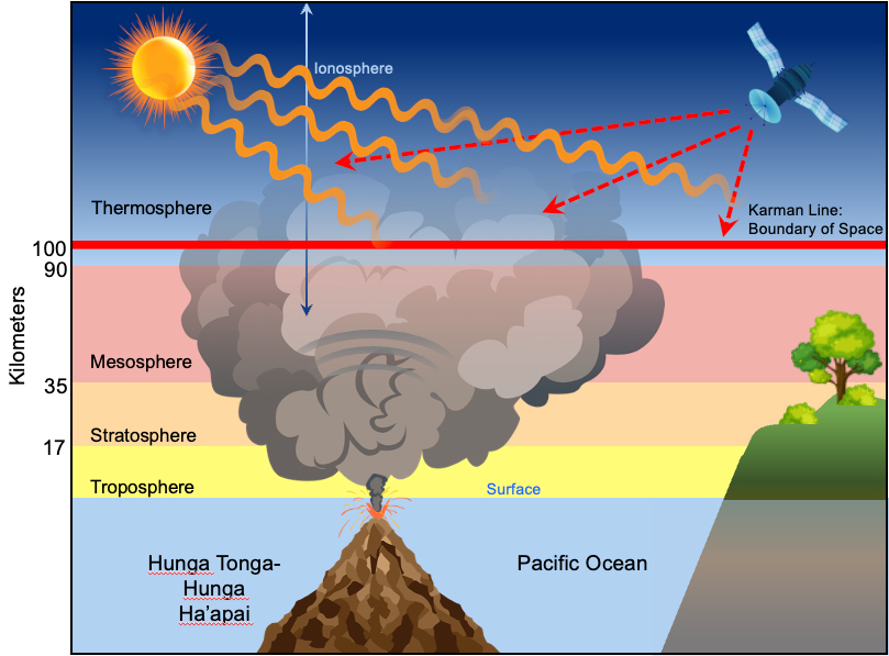 A diagram shows a volcano erupting from under water while colorful labeled layer of the atmosphere sit above it. The Sun with squiggly rays sits at the top left while a satellite sits at the top right. A small green island with a palm tree is on the right side of the image. 