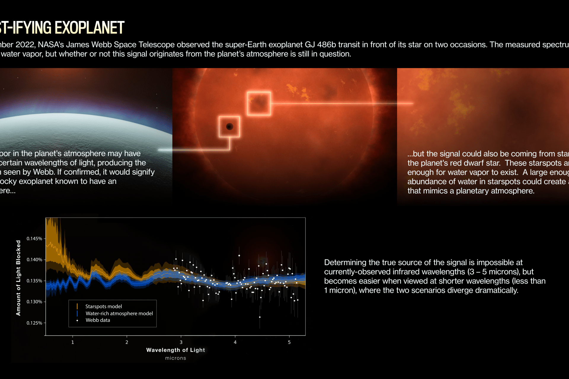 A graphic showing an exoplanet crossing in front of a red star. To the left, a box zooms in on the planet and explains how water vapor may be in the atmosphere of this rocky exoplanet GH 486 b. Another box on the right zooms in on a star spot and explains how water vapor can form there. A spectrum of light observed by Webb on the bottom shows how determining where the water vapor is coming from can be done by observing the planet in visible light.
