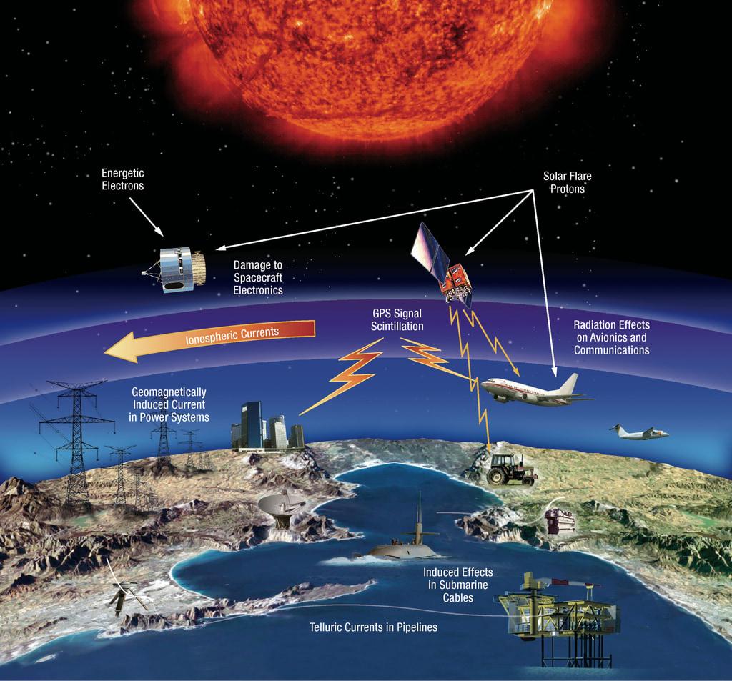 A schematic showing the Sun against stars and a view of land on Earth, with satellites and airplanes flying above, and arrows showing connections between them